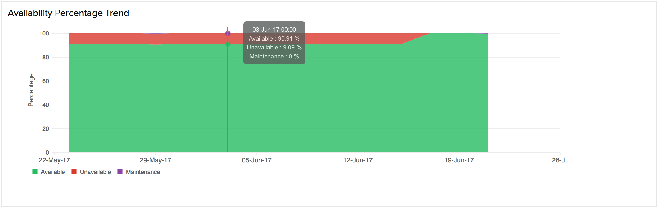 availability summary report3